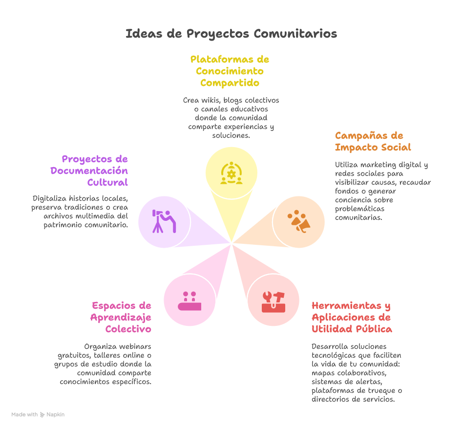 ideasProyectosComunitarios
